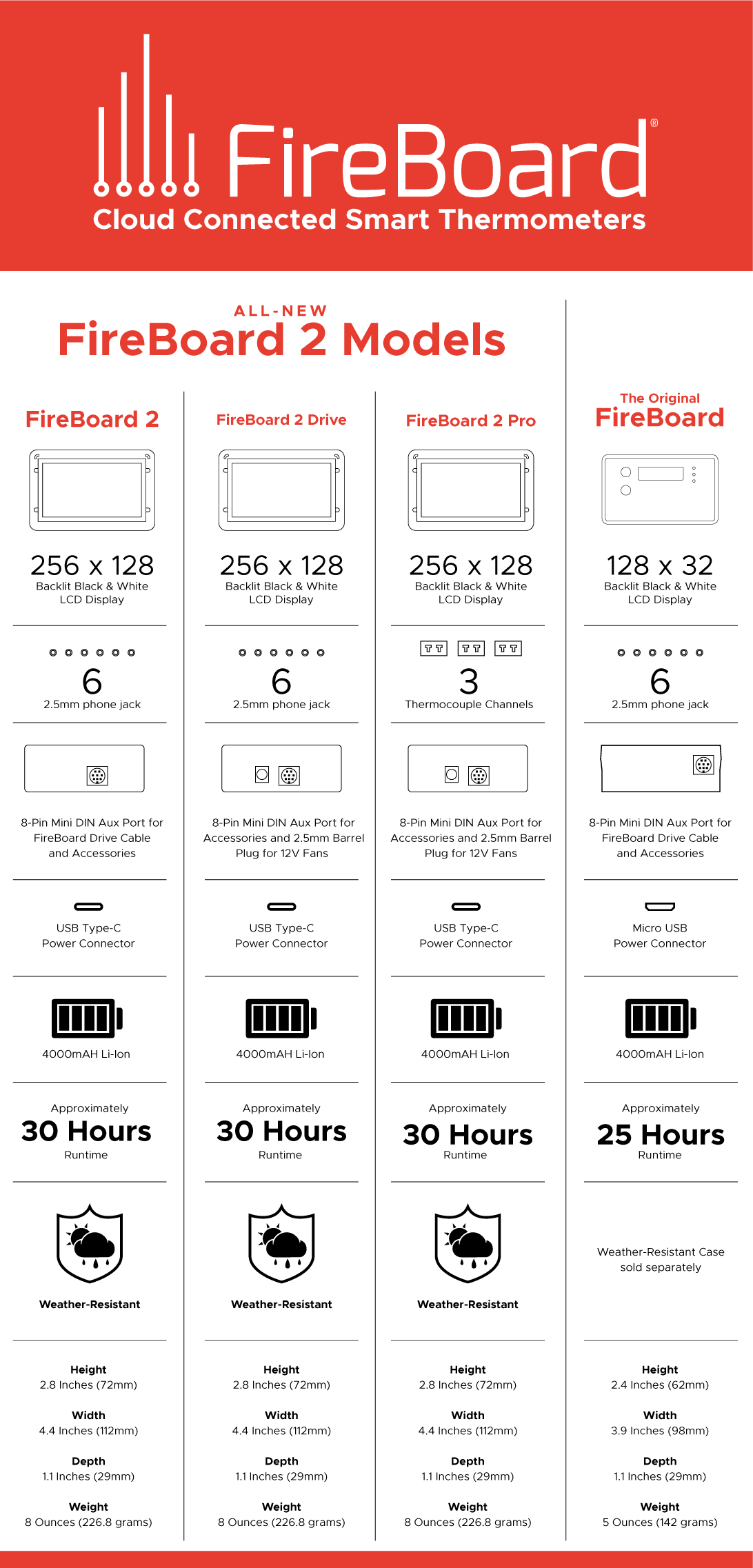 FireBoard 2 Drive BBQ Thermometer - BBQ Land