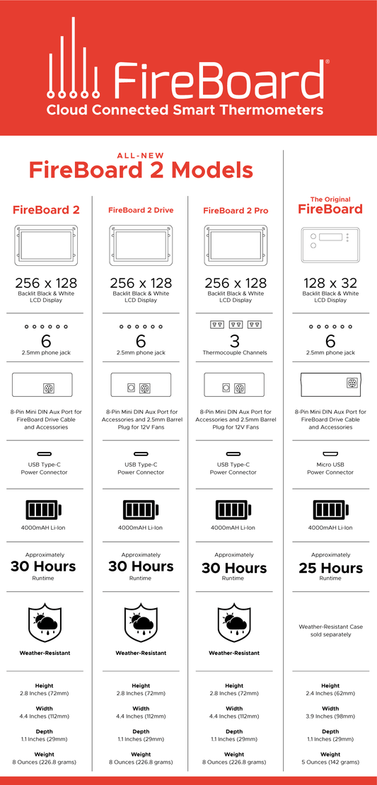 FireBoard 2 Drive BBQ Thermometer - BBQ Land